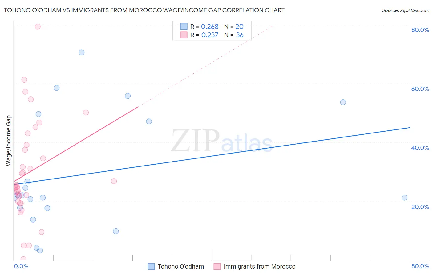 Tohono O'odham vs Immigrants from Morocco Wage/Income Gap