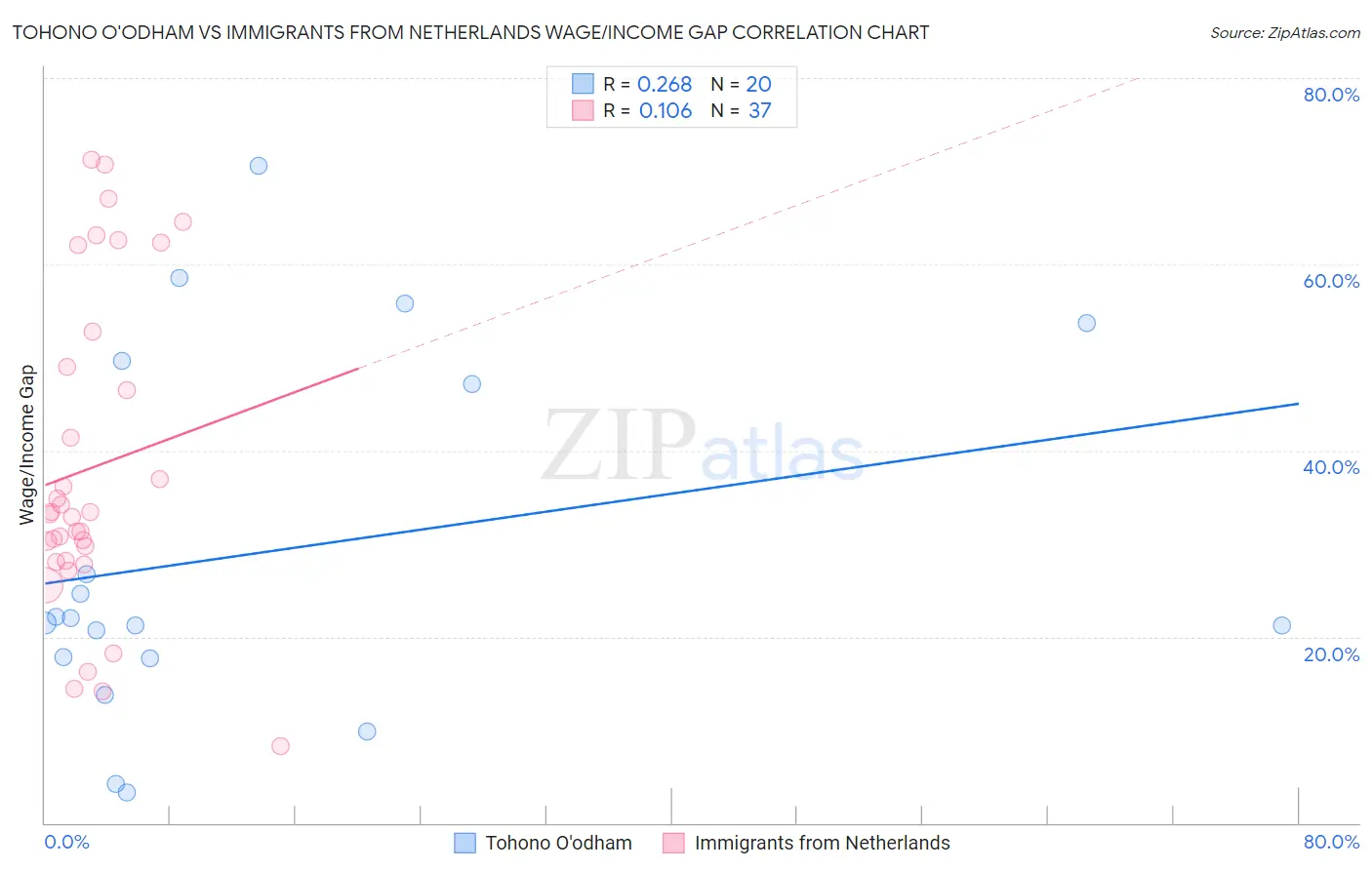 Tohono O'odham vs Immigrants from Netherlands Wage/Income Gap
