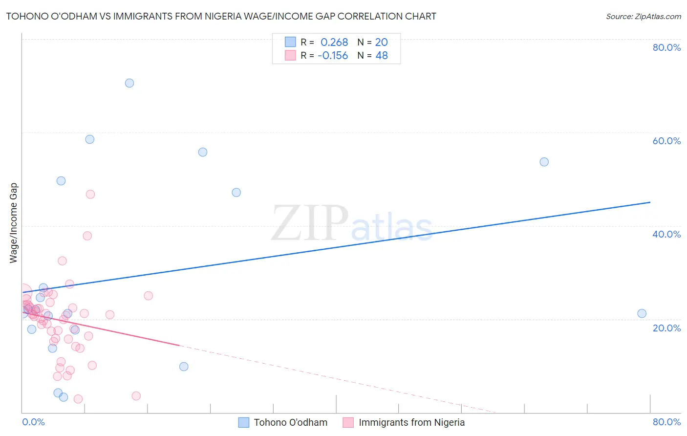 Tohono O'odham vs Immigrants from Nigeria Wage/Income Gap