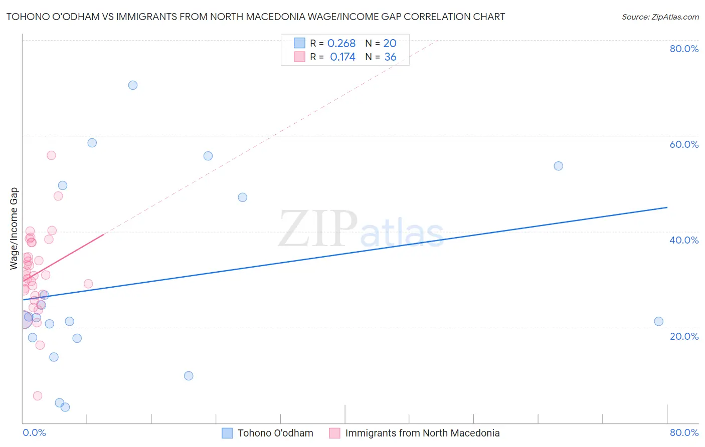 Tohono O'odham vs Immigrants from North Macedonia Wage/Income Gap