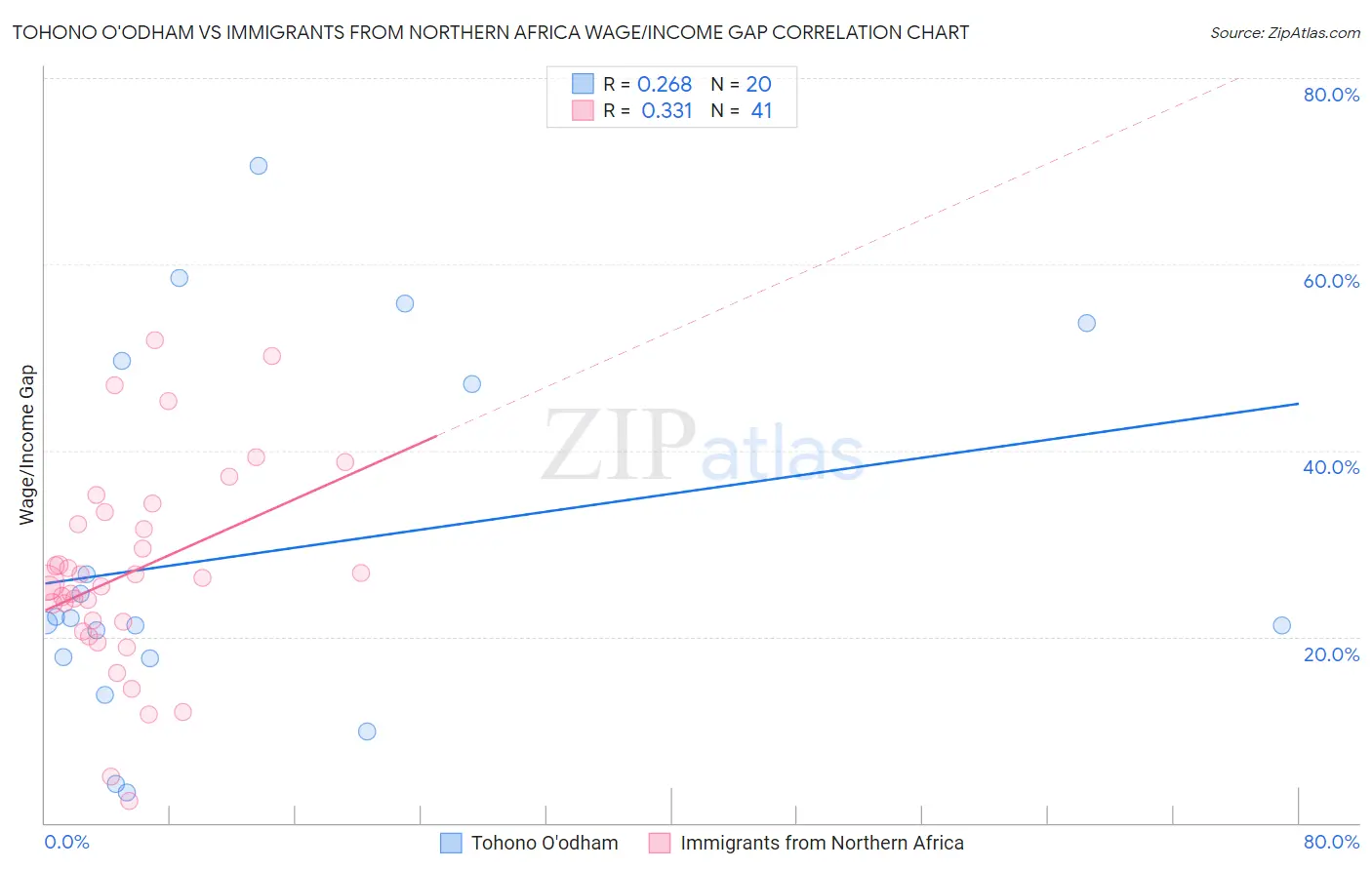 Tohono O'odham vs Immigrants from Northern Africa Wage/Income Gap