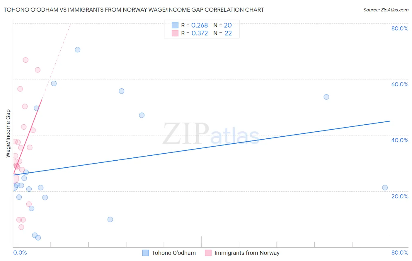 Tohono O'odham vs Immigrants from Norway Wage/Income Gap
