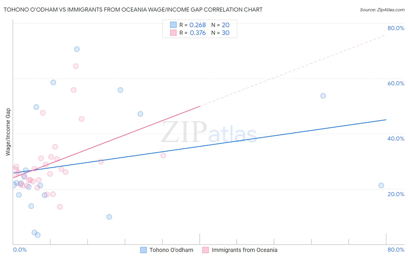 Tohono O'odham vs Immigrants from Oceania Wage/Income Gap