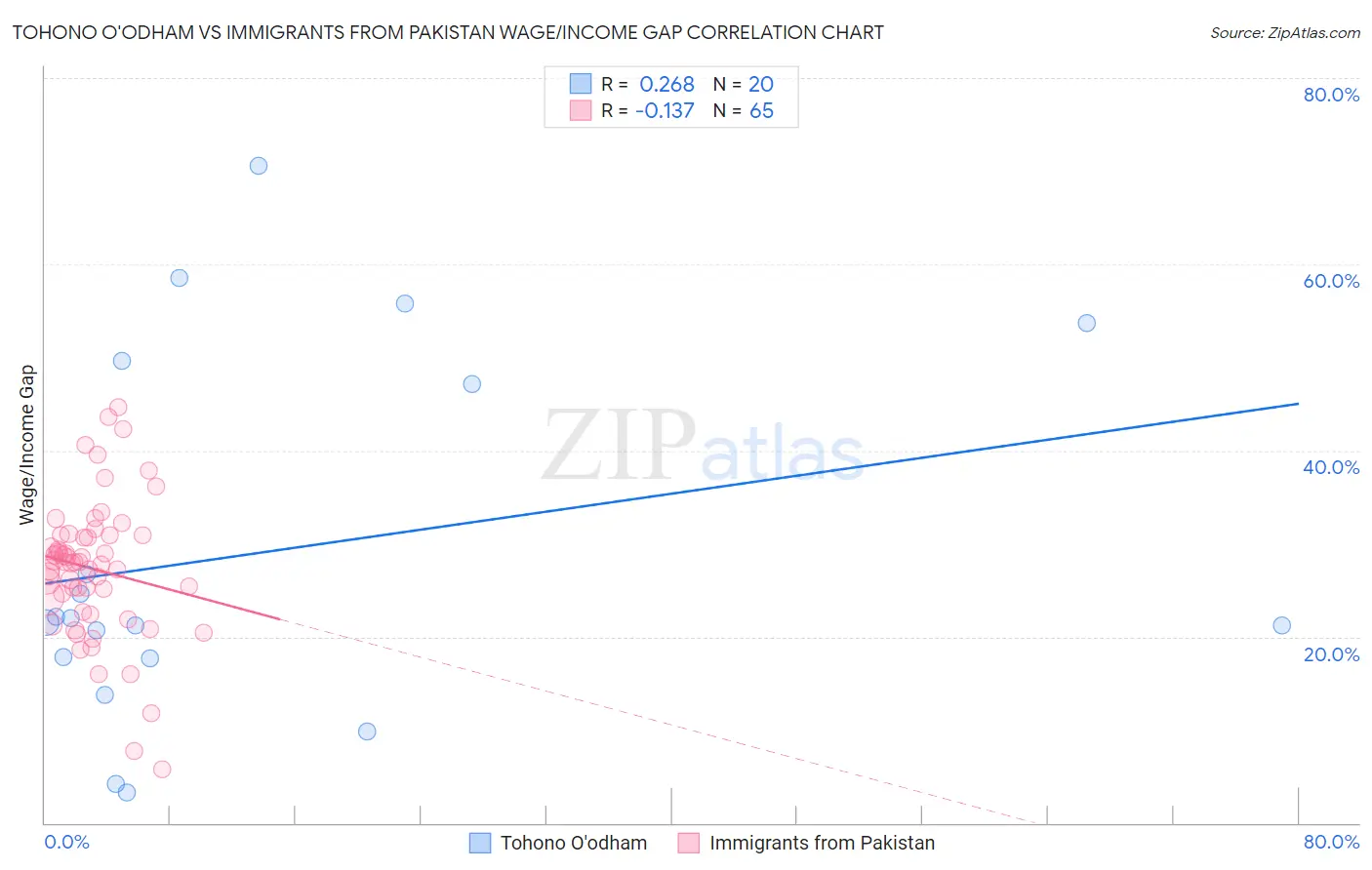 Tohono O'odham vs Immigrants from Pakistan Wage/Income Gap