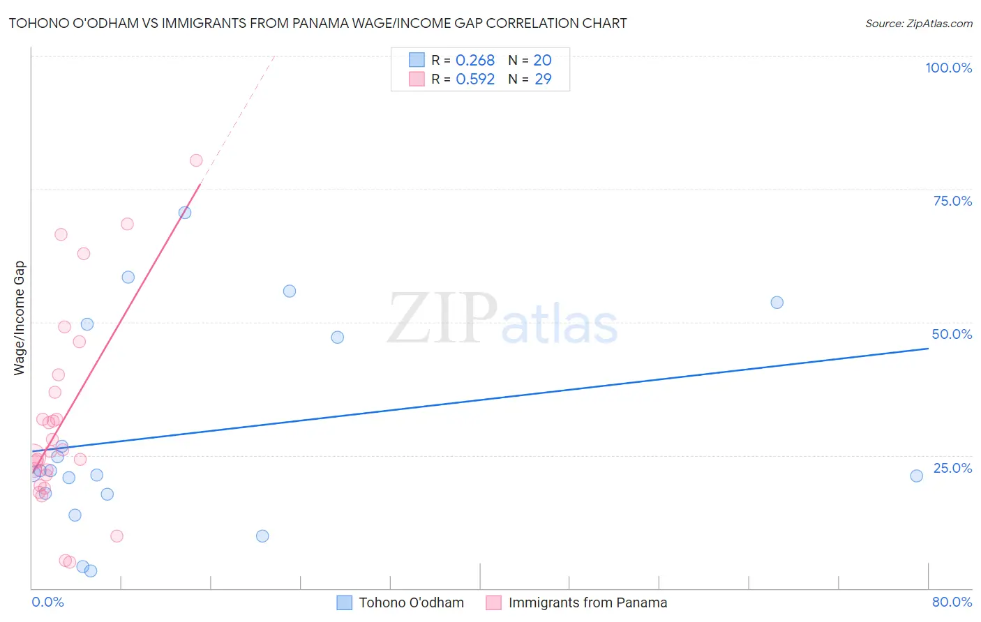 Tohono O'odham vs Immigrants from Panama Wage/Income Gap