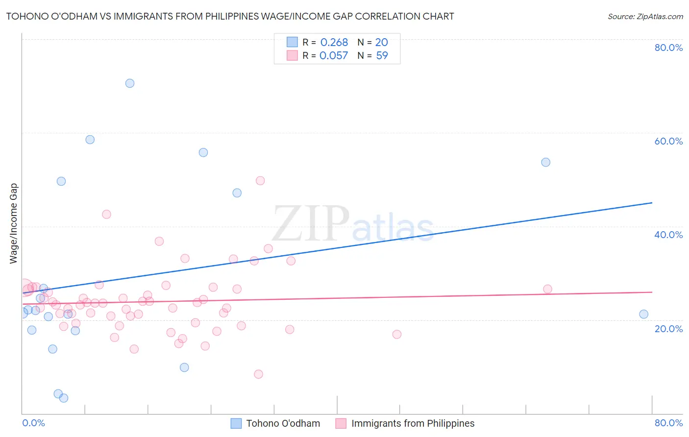 Tohono O'odham vs Immigrants from Philippines Wage/Income Gap