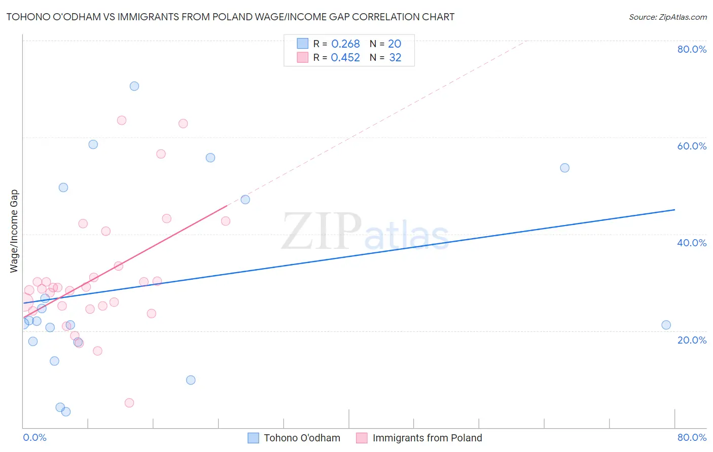 Tohono O'odham vs Immigrants from Poland Wage/Income Gap