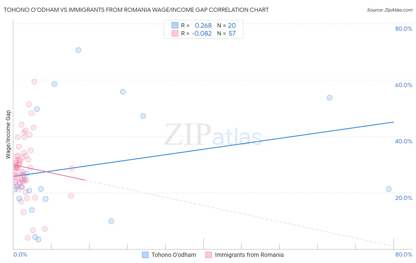 Tohono O'odham vs Immigrants from Romania Wage/Income Gap