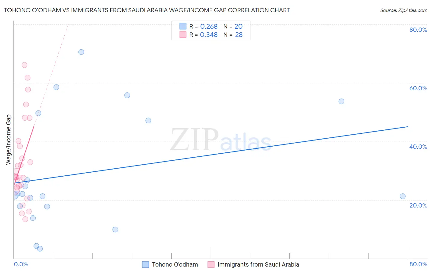 Tohono O'odham vs Immigrants from Saudi Arabia Wage/Income Gap