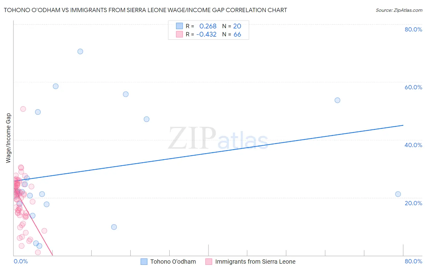 Tohono O'odham vs Immigrants from Sierra Leone Wage/Income Gap