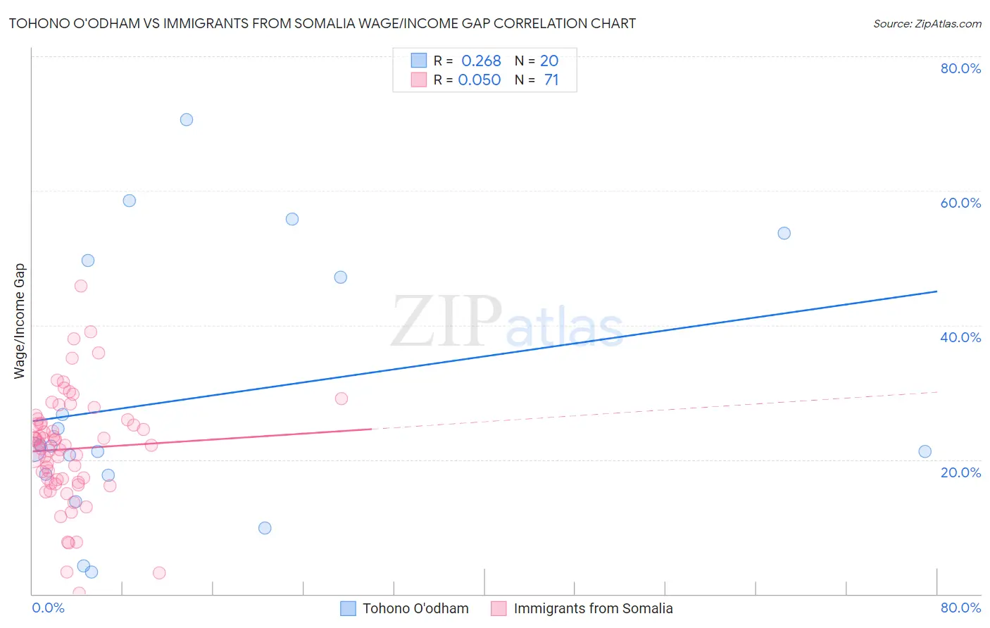 Tohono O'odham vs Immigrants from Somalia Wage/Income Gap