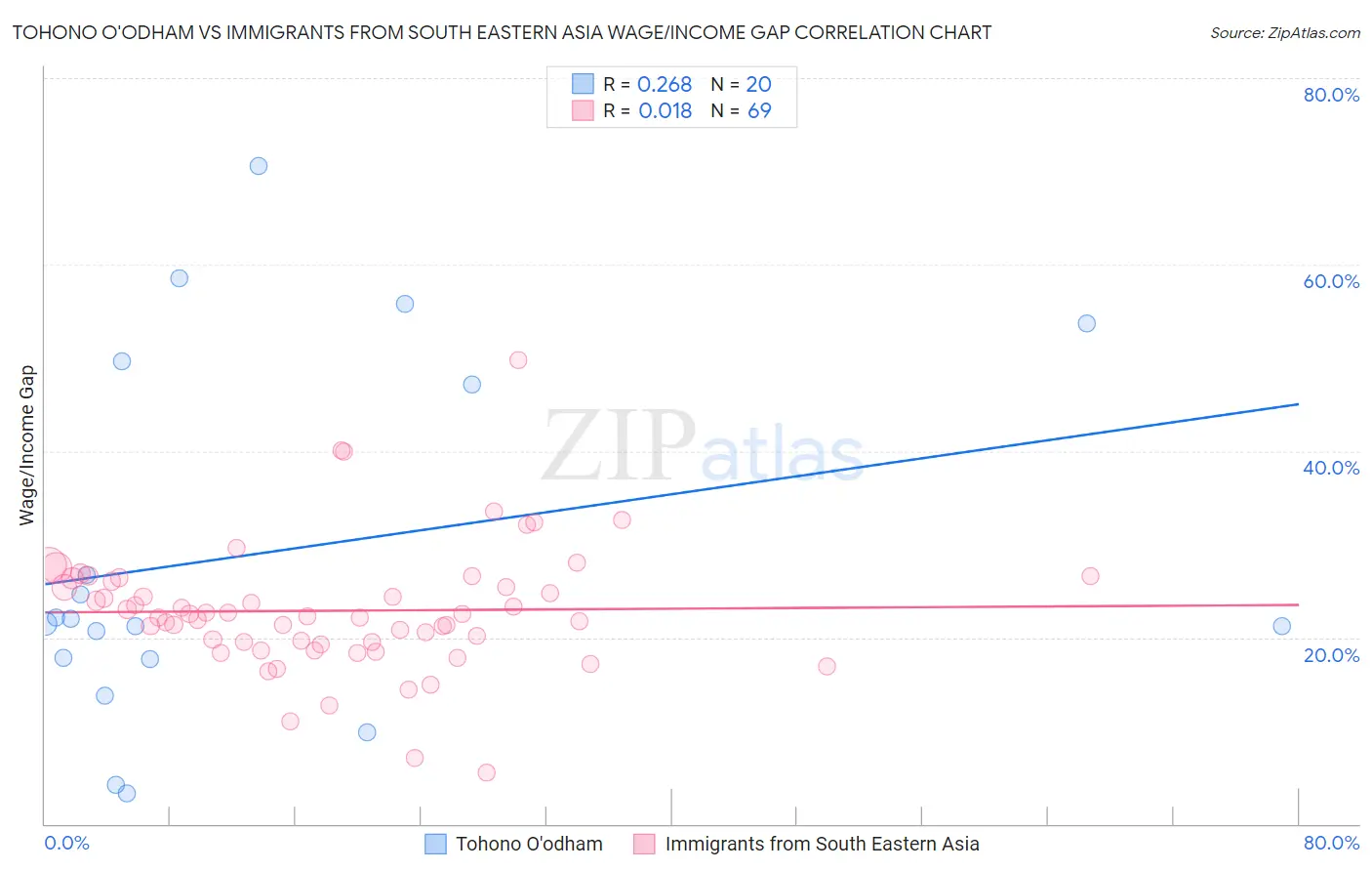 Tohono O'odham vs Immigrants from South Eastern Asia Wage/Income Gap