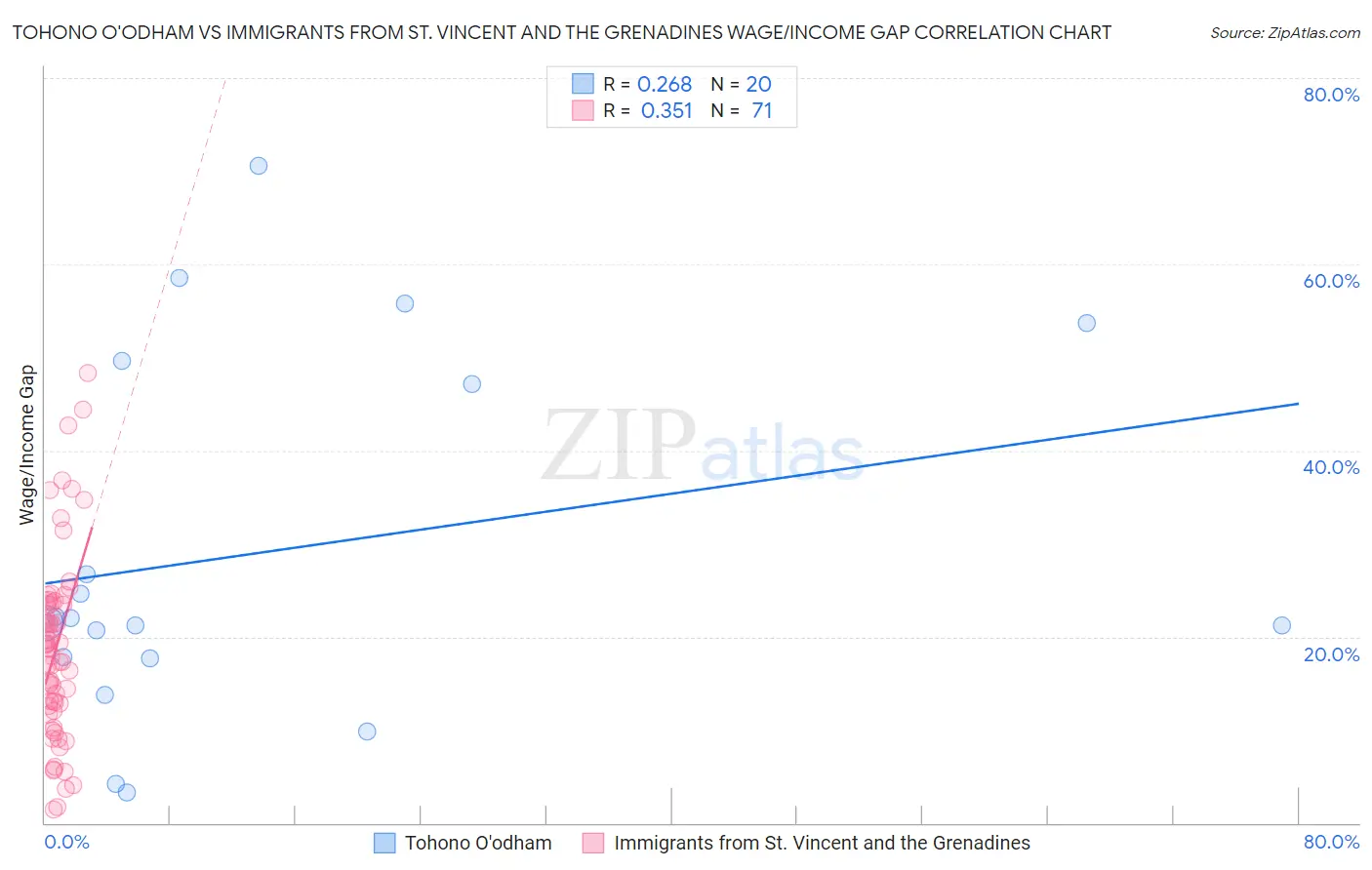 Tohono O'odham vs Immigrants from St. Vincent and the Grenadines Wage/Income Gap