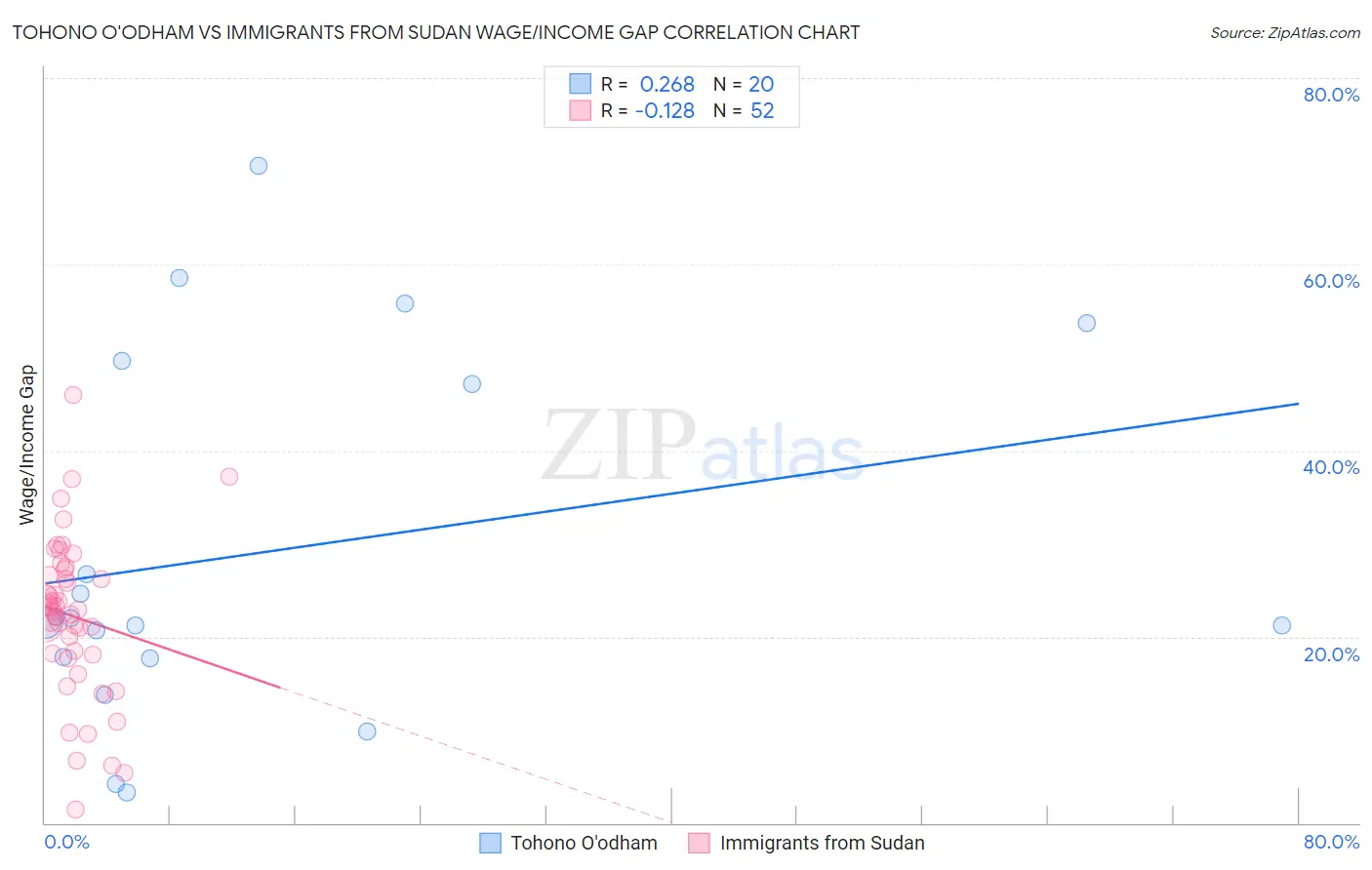 Tohono O'odham vs Immigrants from Sudan Wage/Income Gap