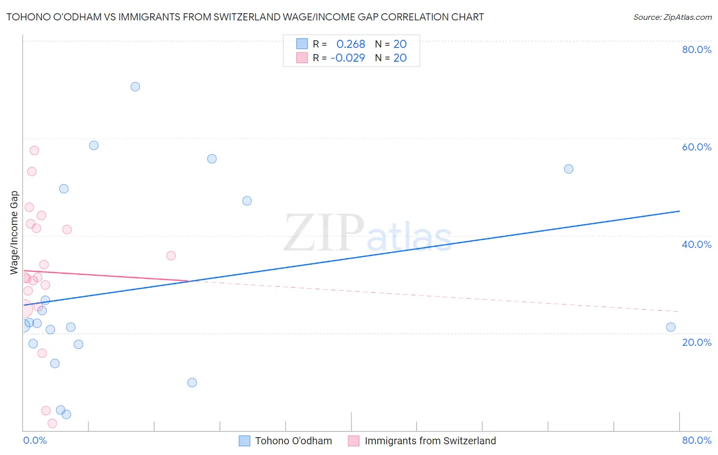 Tohono O'odham vs Immigrants from Switzerland Wage/Income Gap
