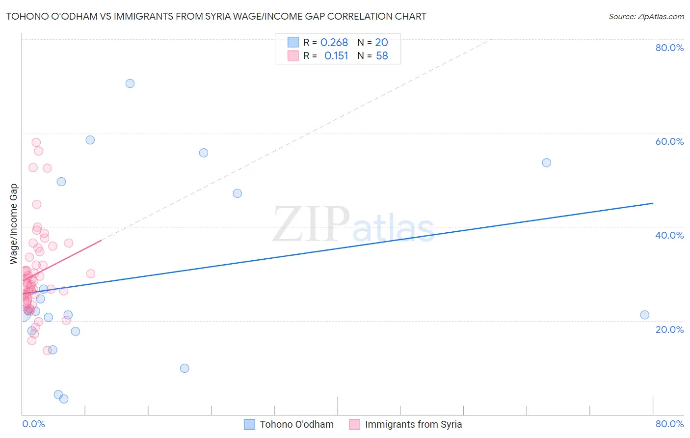 Tohono O'odham vs Immigrants from Syria Wage/Income Gap
