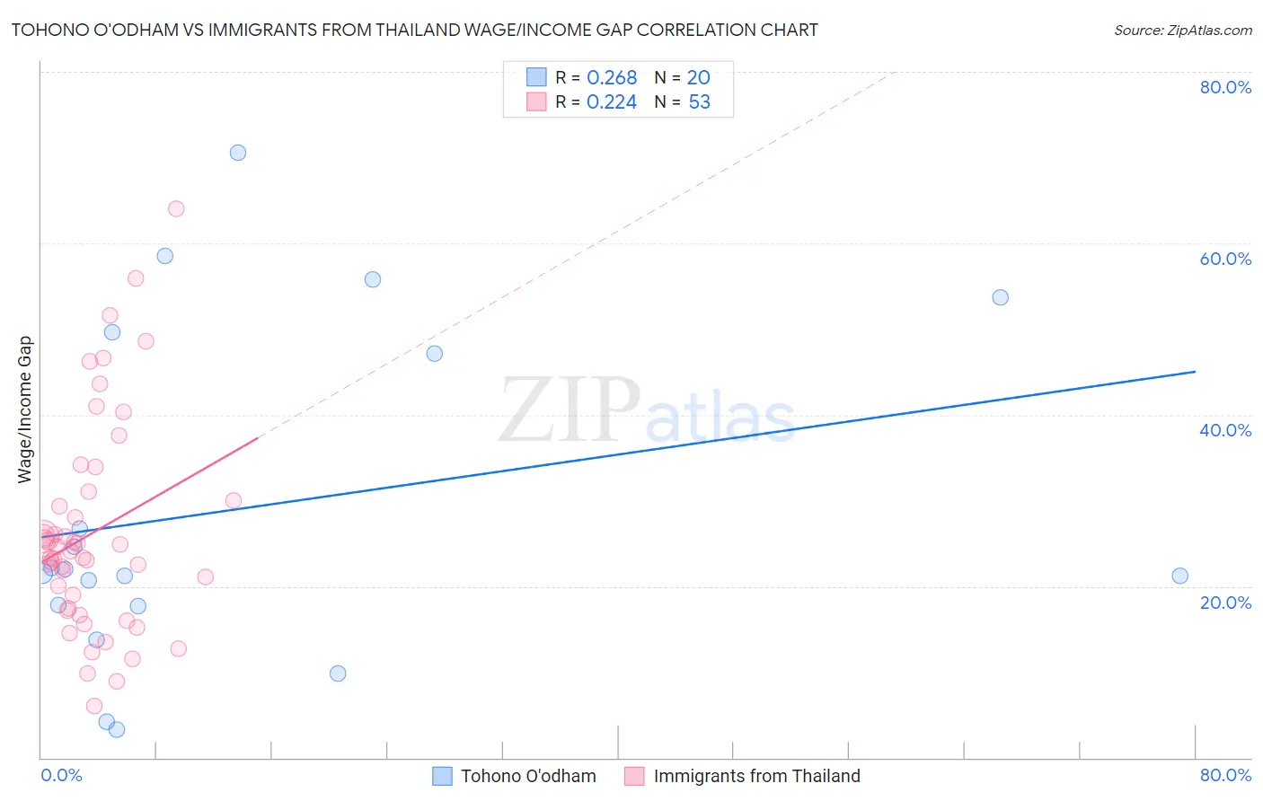 Tohono O'odham vs Immigrants from Thailand Wage/Income Gap