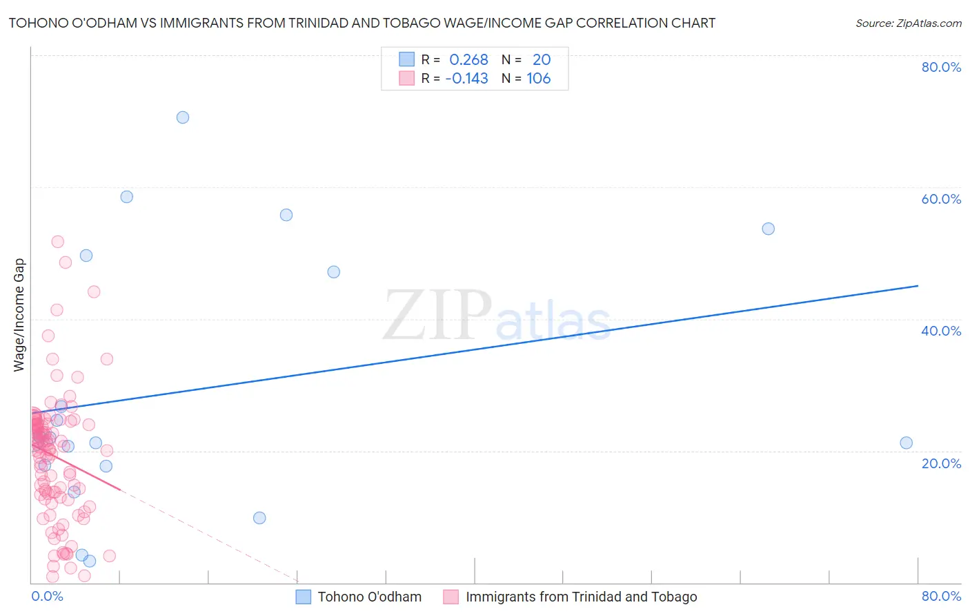 Tohono O'odham vs Immigrants from Trinidad and Tobago Wage/Income Gap