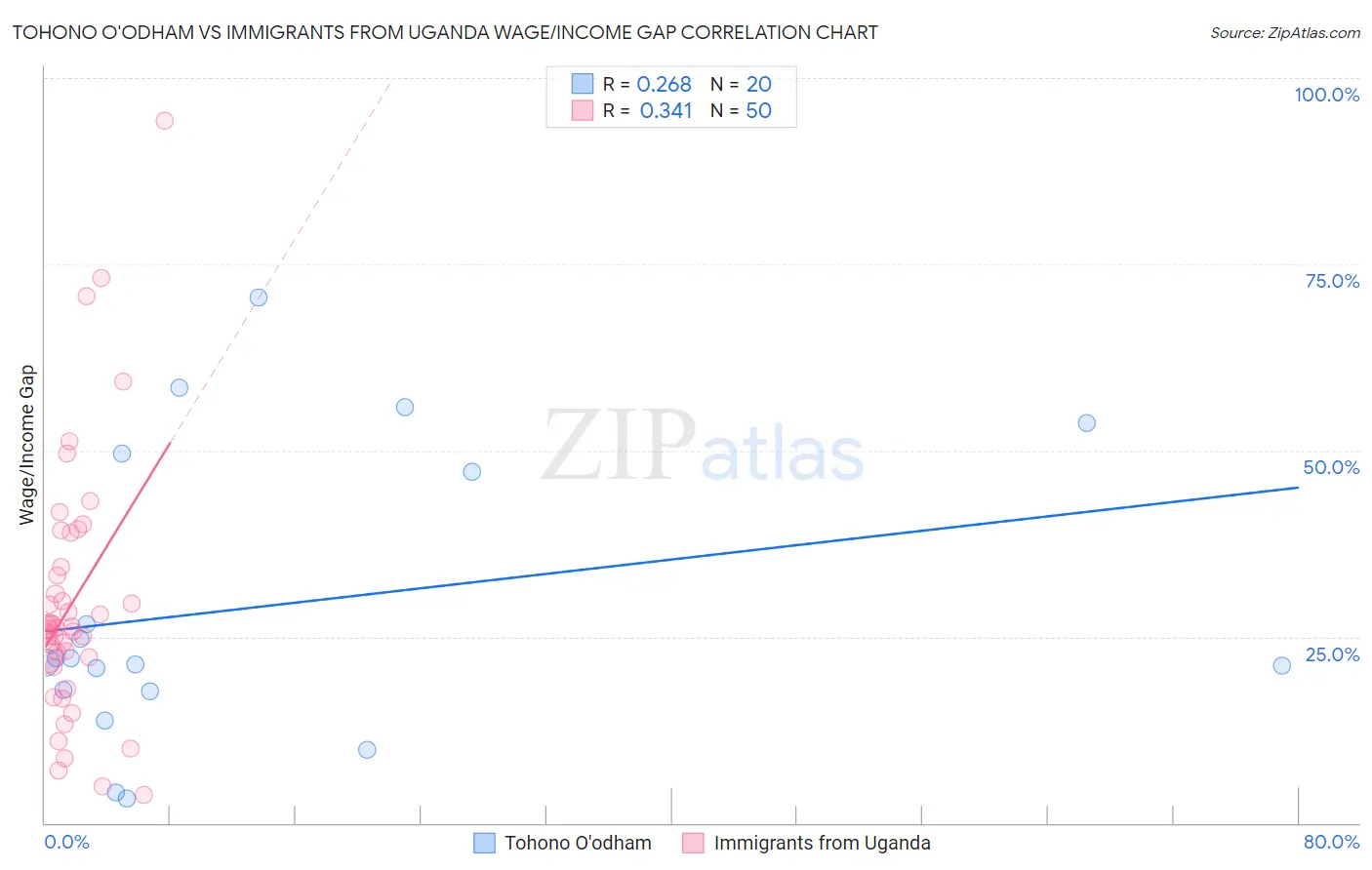 Tohono O'odham vs Immigrants from Uganda Wage/Income Gap