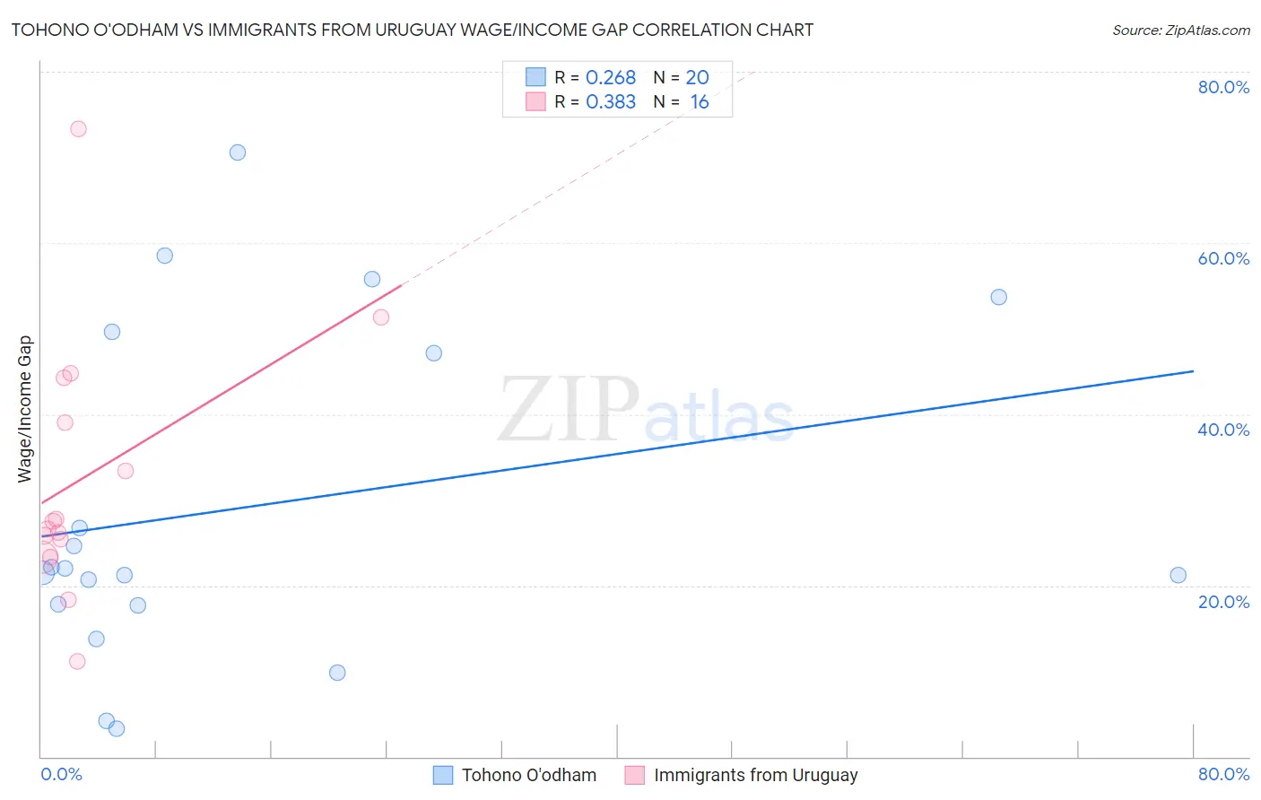 Tohono O'odham vs Immigrants from Uruguay Wage/Income Gap