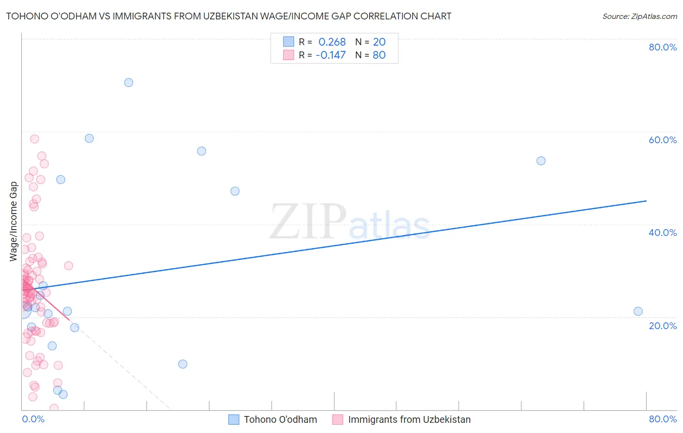 Tohono O'odham vs Immigrants from Uzbekistan Wage/Income Gap