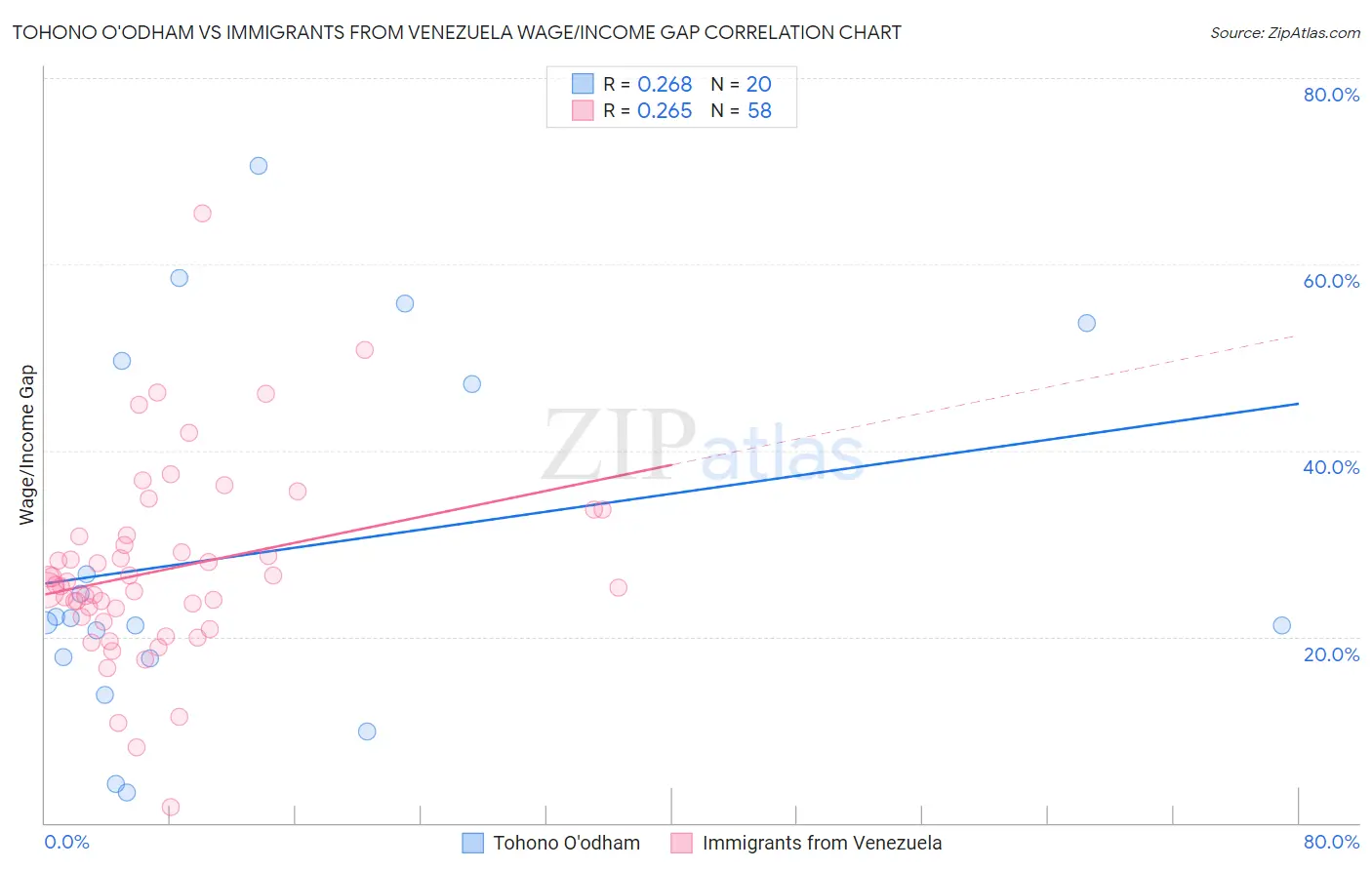 Tohono O'odham vs Immigrants from Venezuela Wage/Income Gap