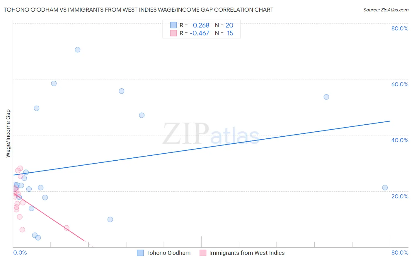 Tohono O'odham vs Immigrants from West Indies Wage/Income Gap