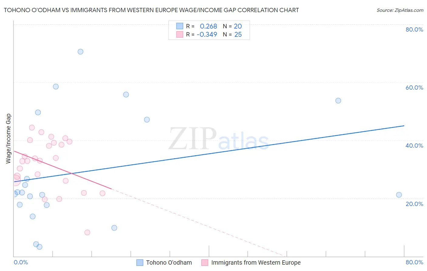 Tohono O'odham vs Immigrants from Western Europe Wage/Income Gap