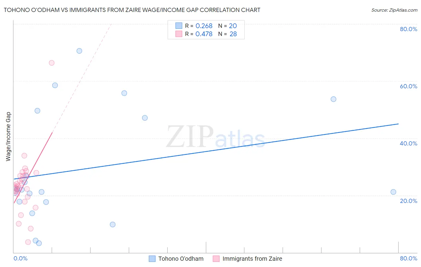 Tohono O'odham vs Immigrants from Zaire Wage/Income Gap