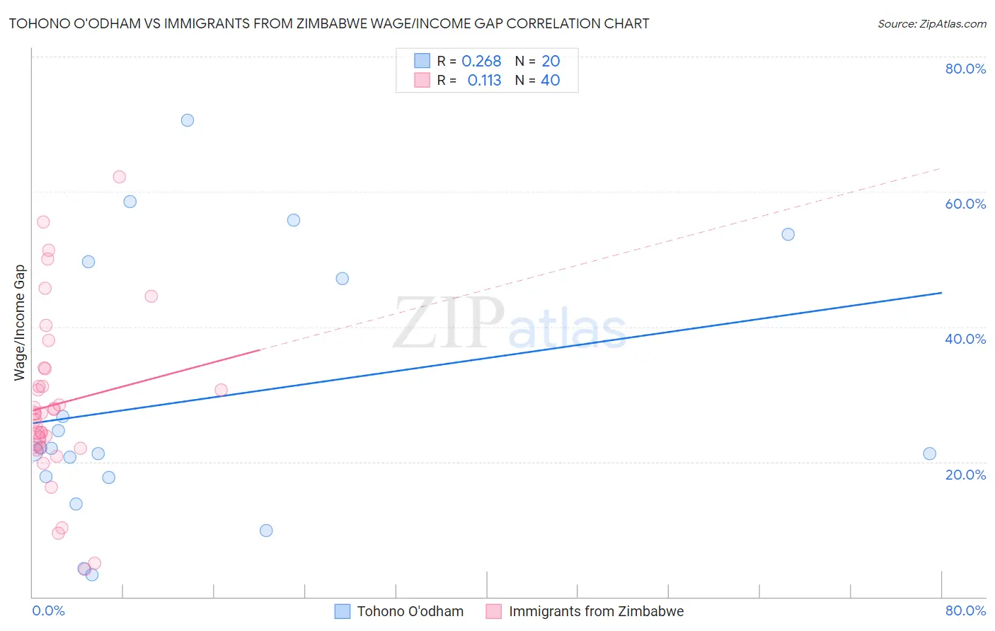 Tohono O'odham vs Immigrants from Zimbabwe Wage/Income Gap