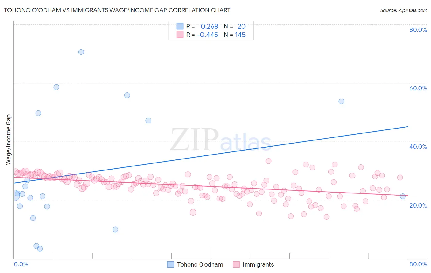 Tohono O'odham vs Immigrants Wage/Income Gap