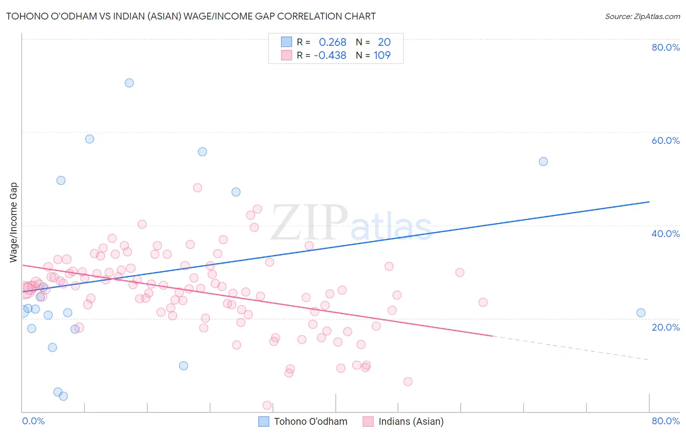 Tohono O'odham vs Indian (Asian) Wage/Income Gap