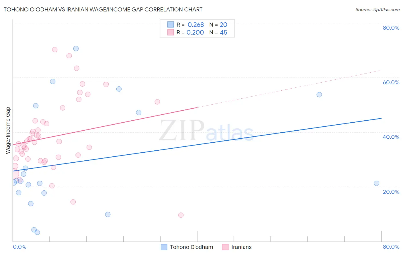 Tohono O'odham vs Iranian Wage/Income Gap