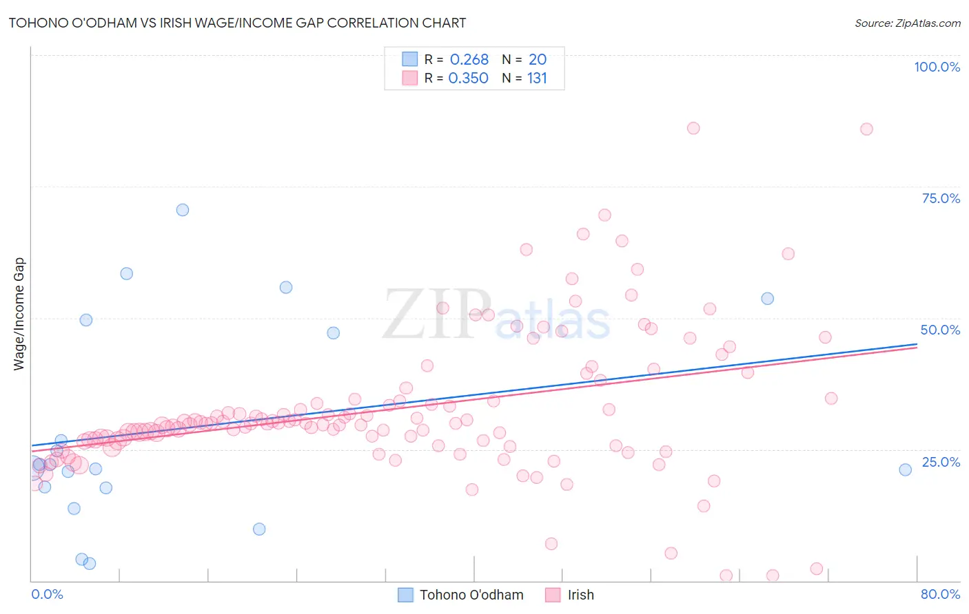 Tohono O'odham vs Irish Wage/Income Gap