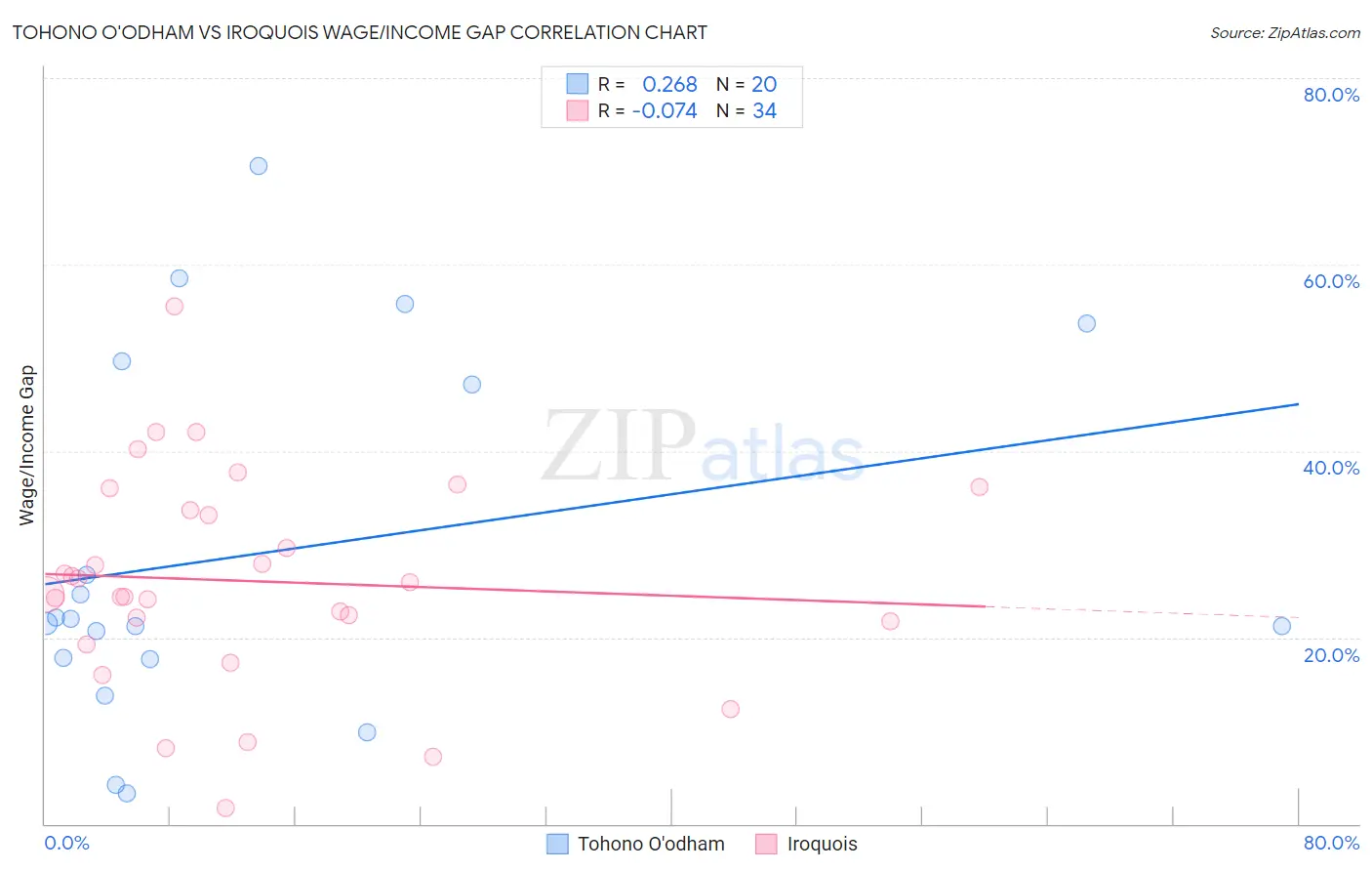 Tohono O'odham vs Iroquois Wage/Income Gap