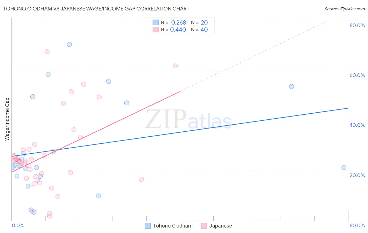 Tohono O'odham vs Japanese Wage/Income Gap