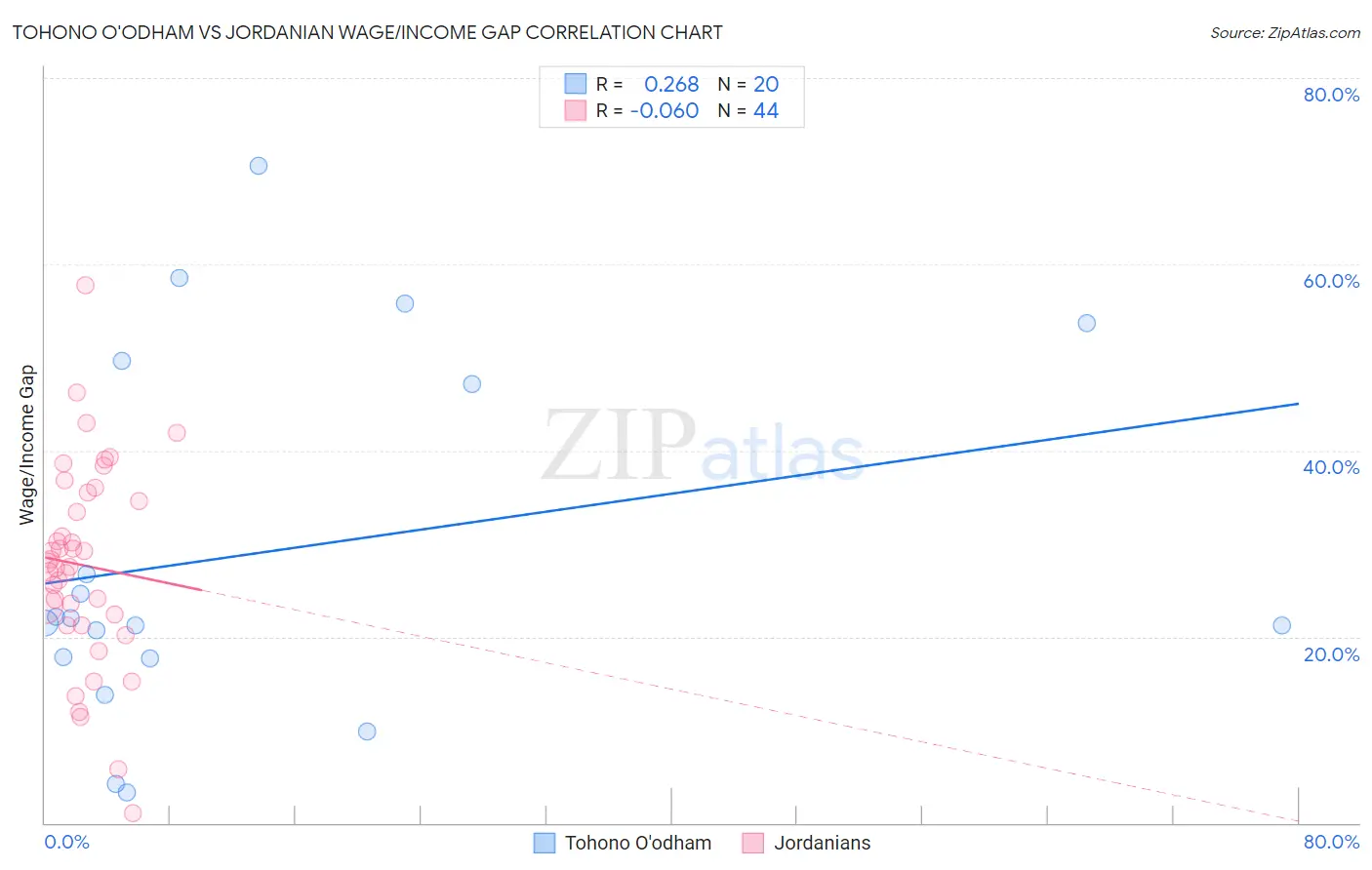 Tohono O'odham vs Jordanian Wage/Income Gap
