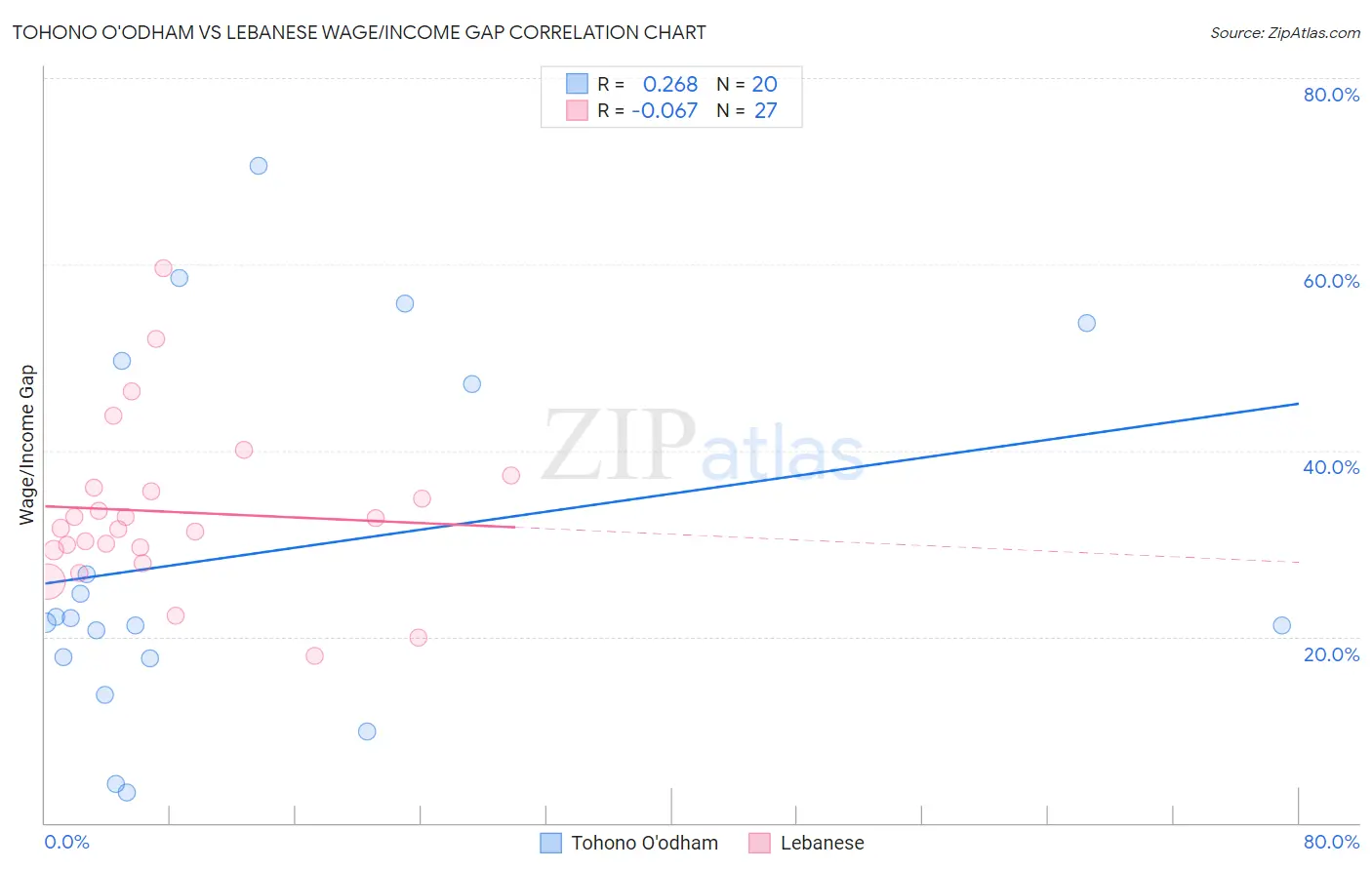 Tohono O'odham vs Lebanese Wage/Income Gap