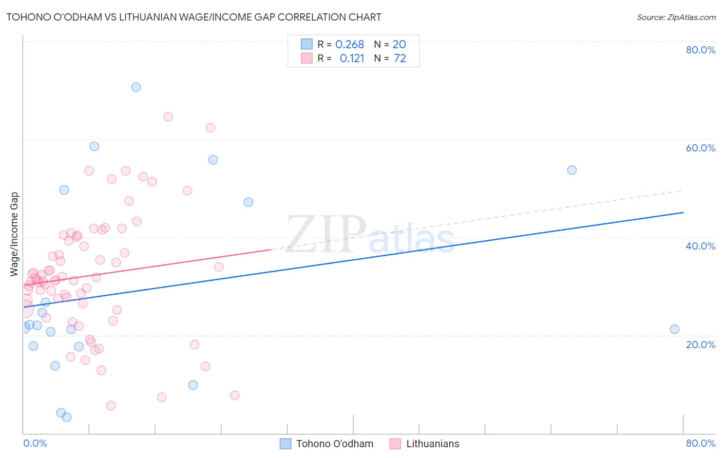 Tohono O'odham vs Lithuanian Wage/Income Gap