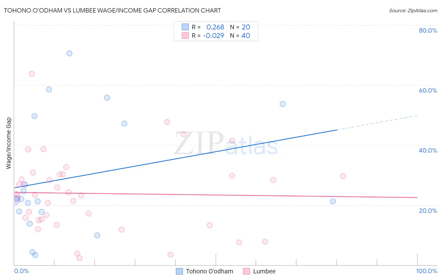 Tohono O'odham vs Lumbee Wage/Income Gap