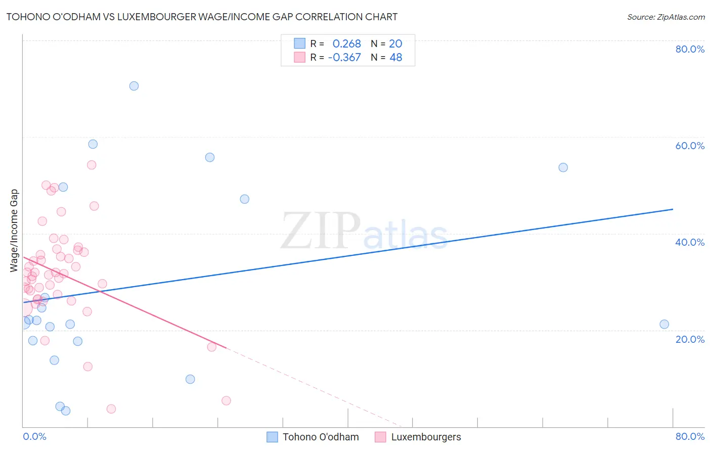 Tohono O'odham vs Luxembourger Wage/Income Gap