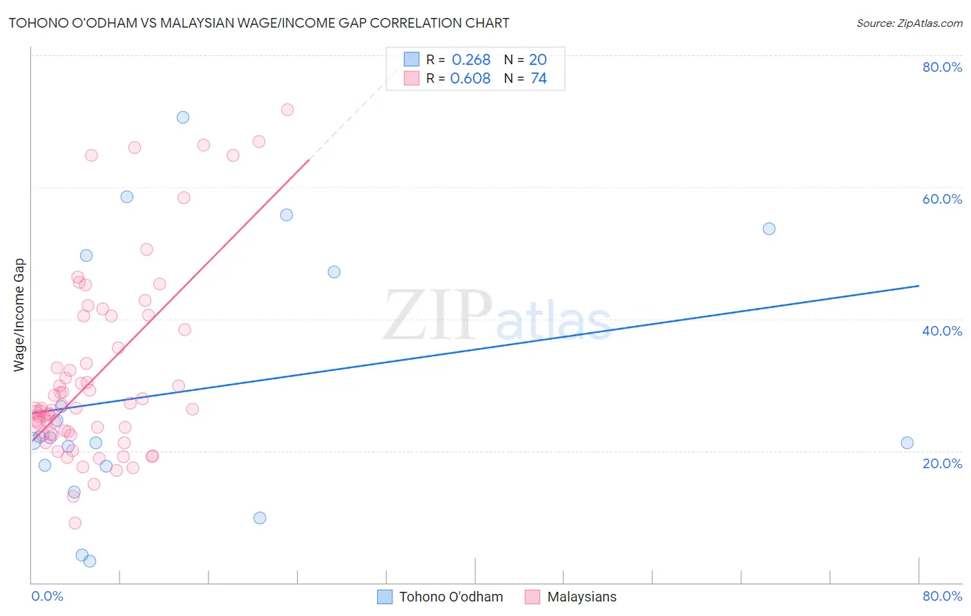 Tohono O'odham vs Malaysian Wage/Income Gap