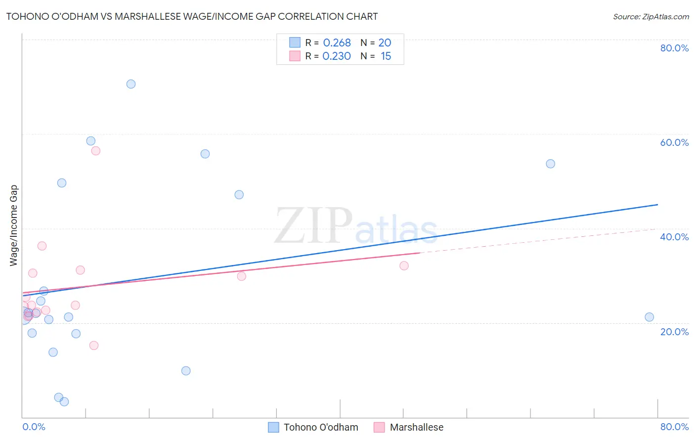 Tohono O'odham vs Marshallese Wage/Income Gap