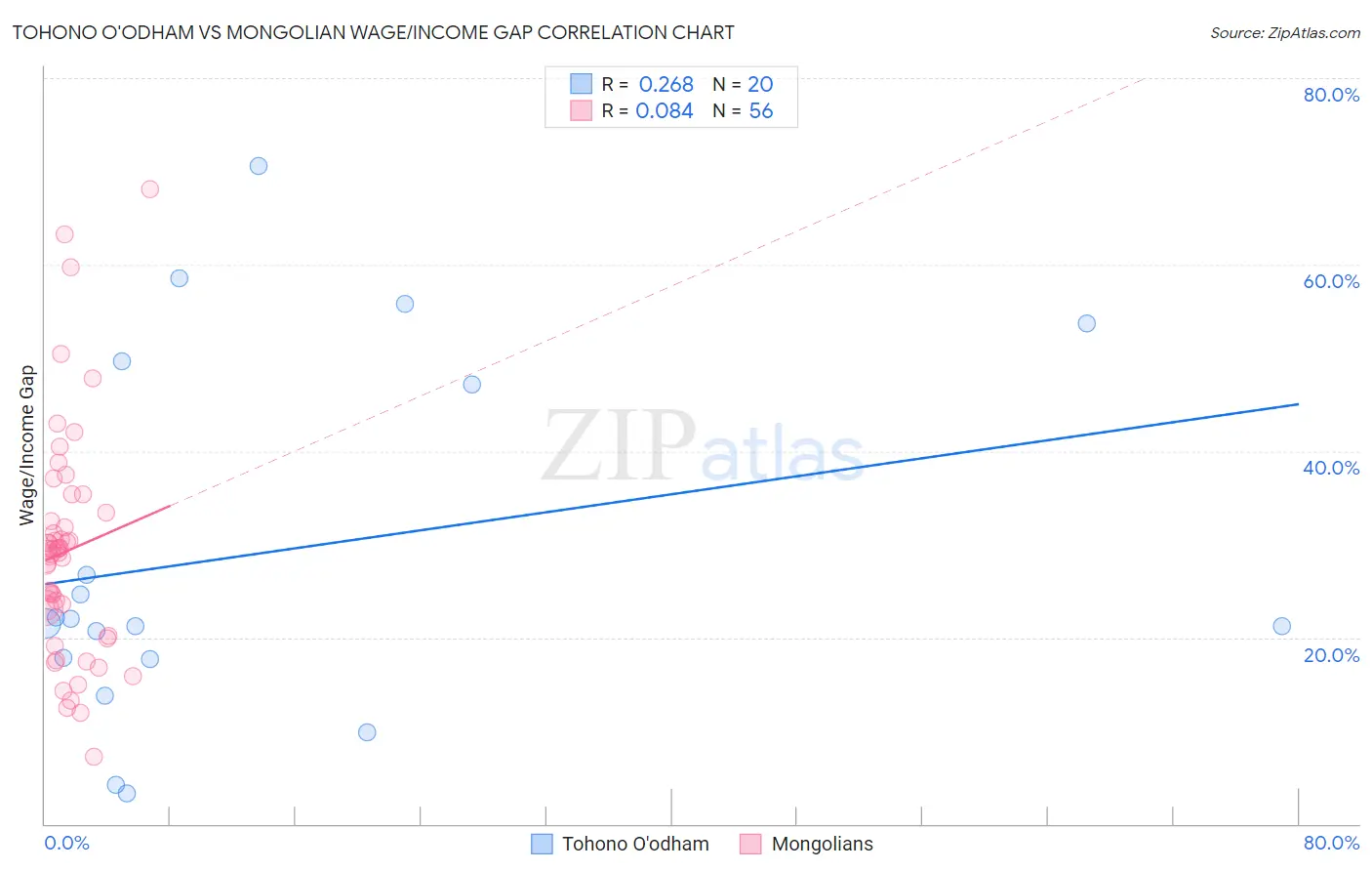 Tohono O'odham vs Mongolian Wage/Income Gap