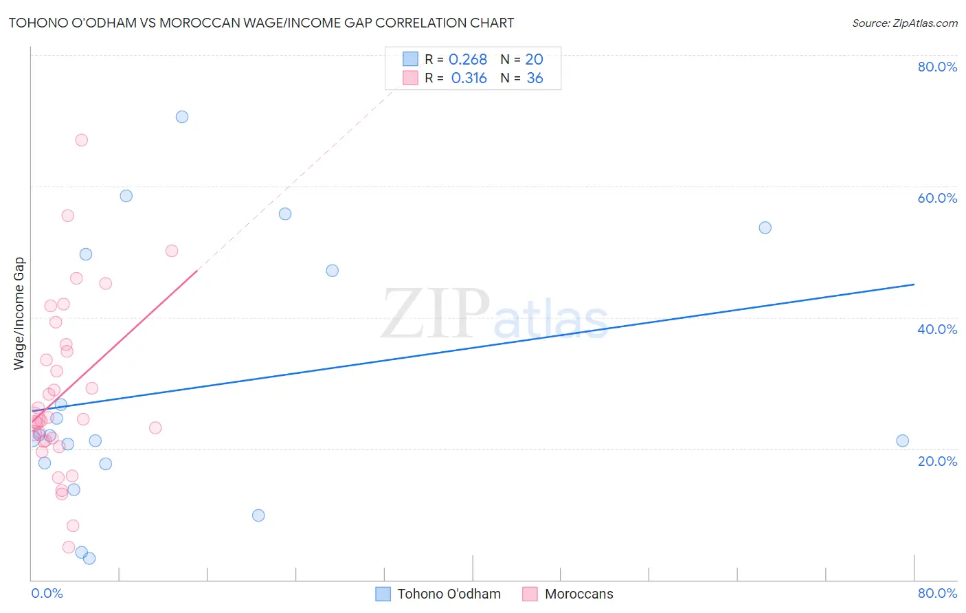 Tohono O'odham vs Moroccan Wage/Income Gap