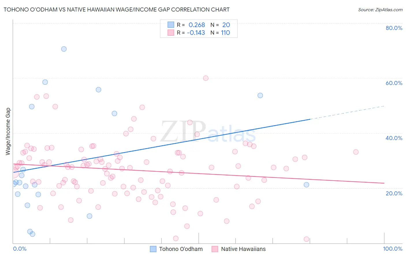 Tohono O'odham vs Native Hawaiian Wage/Income Gap