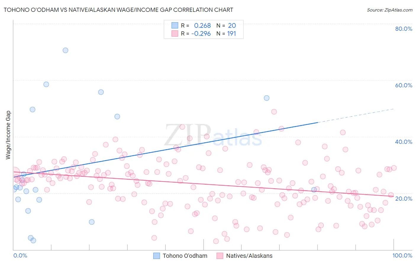 Tohono O'odham vs Native/Alaskan Wage/Income Gap