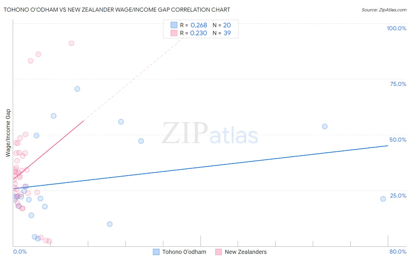 Tohono O'odham vs New Zealander Wage/Income Gap