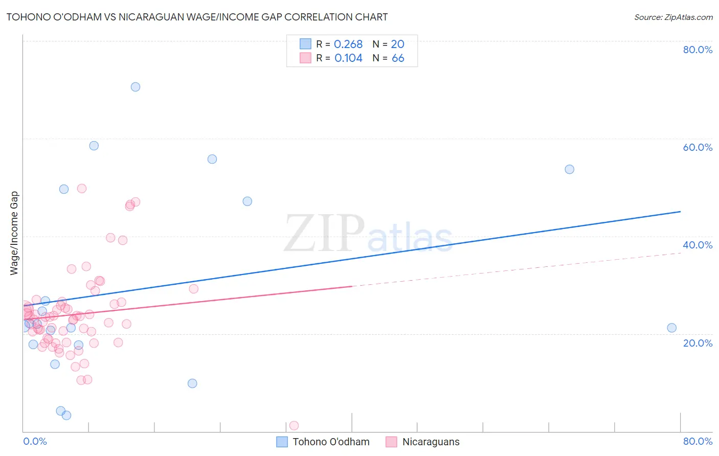 Tohono O'odham vs Nicaraguan Wage/Income Gap