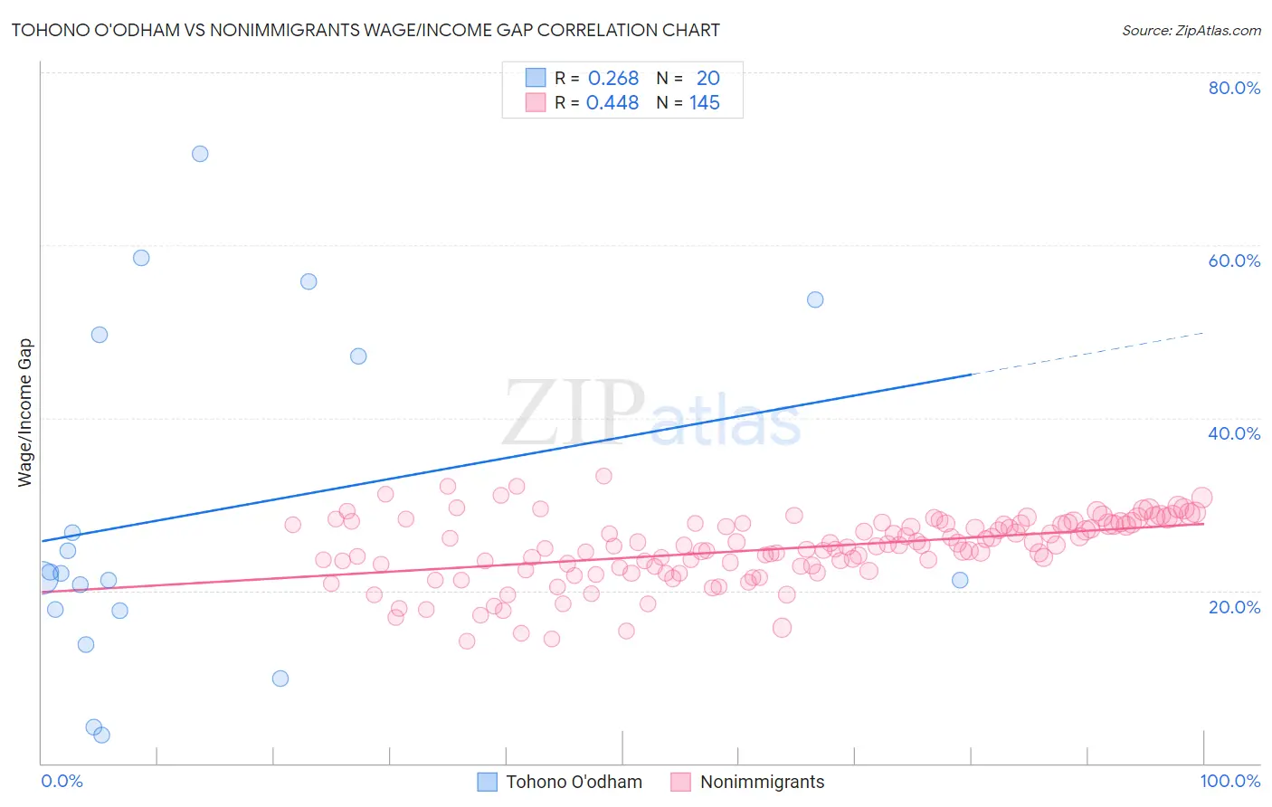 Tohono O'odham vs Nonimmigrants Wage/Income Gap